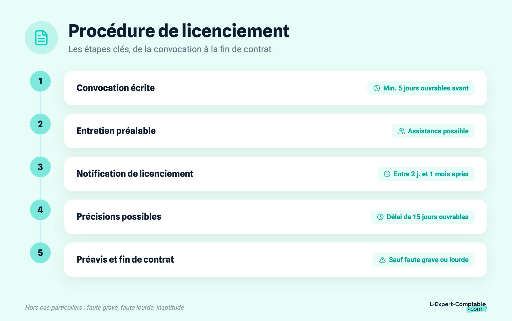 Procédure de licenciement
